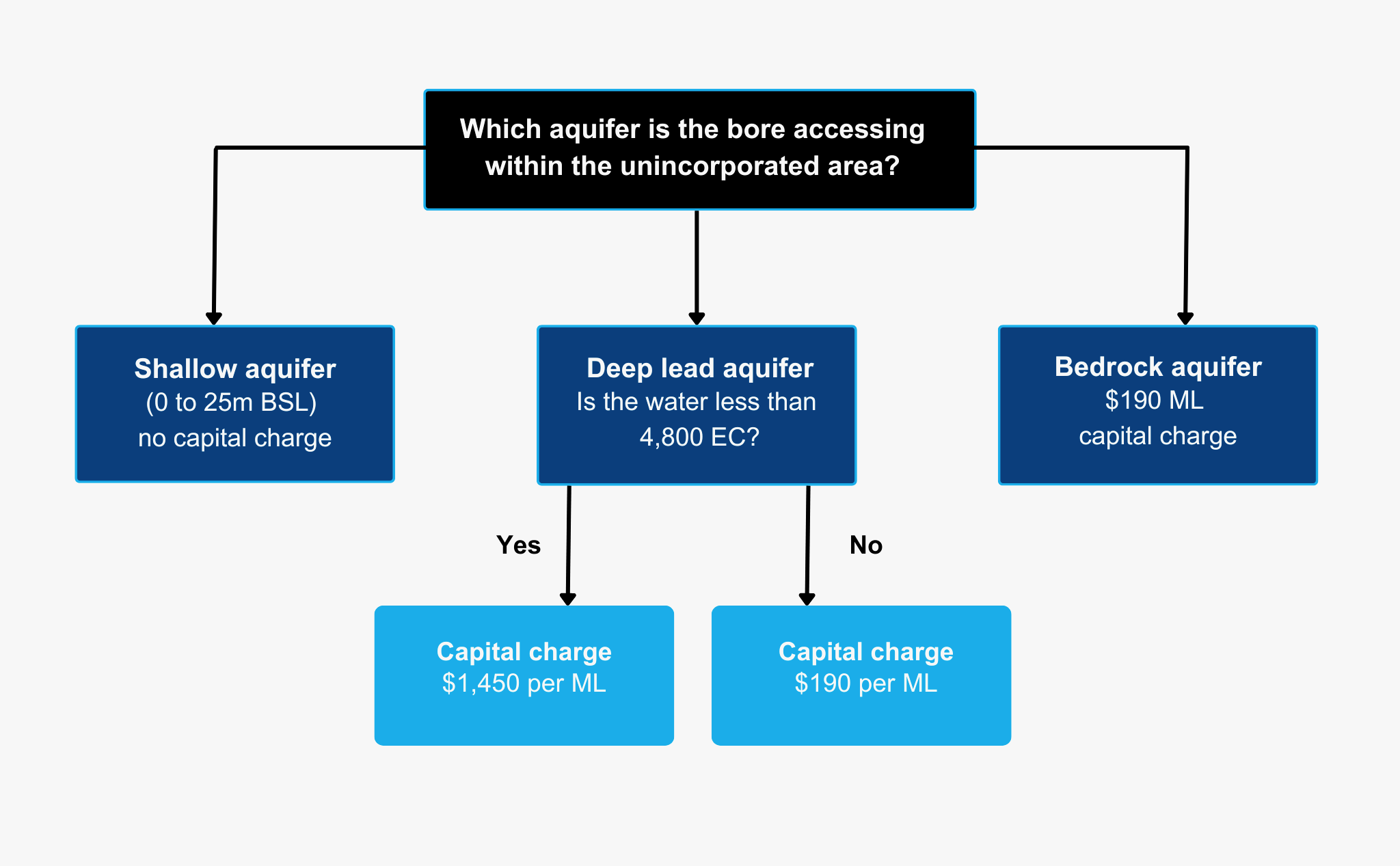 Groundwater capital charge for new entitlement (per megalitre)